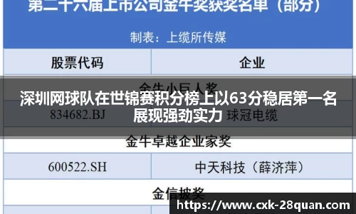 深圳网球队在世锦赛积分榜上以63分稳居第一名展现强劲实力